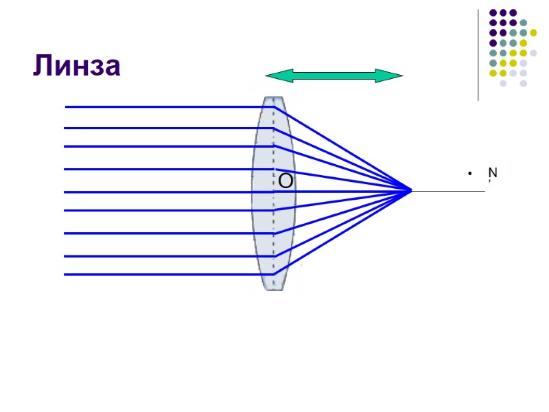 Линза F’ N N’  NN’ – главная оптическая ось, пересекающая центры сферических поверхностей